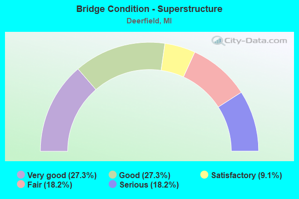 Bridge Condition - Superstructure