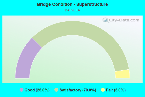 Bridge Condition - Superstructure