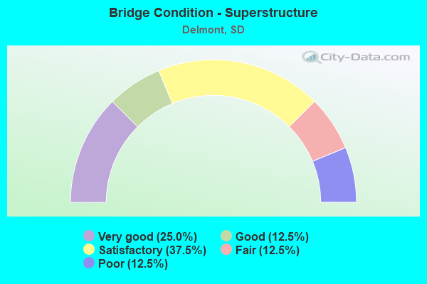 Bridge Condition - Superstructure