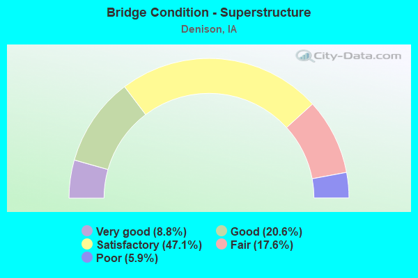 Bridge Condition - Superstructure