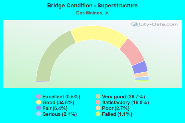 Bridge Condition - Superstructure