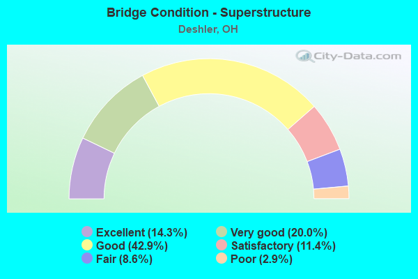 Bridge Condition - Superstructure