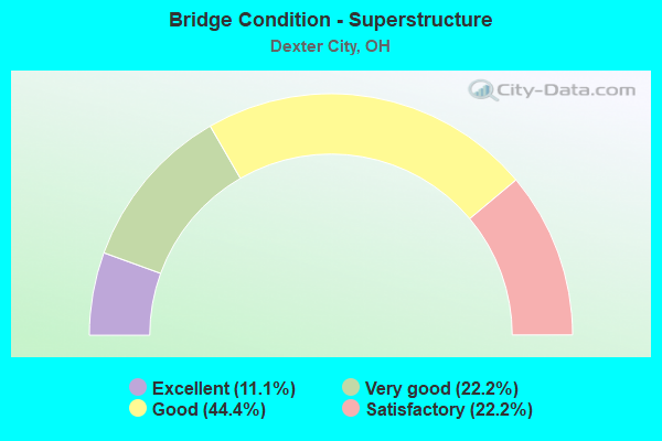 Bridge Condition - Superstructure