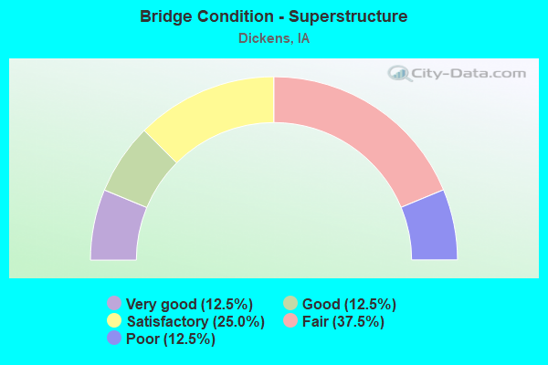 Bridge Condition - Superstructure