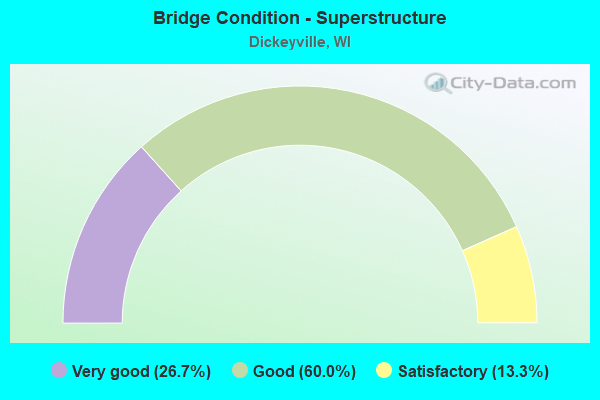 Bridge Condition - Superstructure