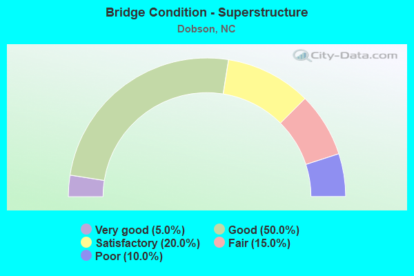 Bridge Condition - Superstructure