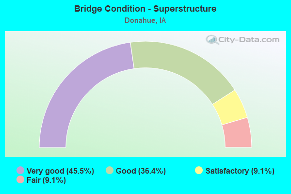 Bridge Condition - Superstructure