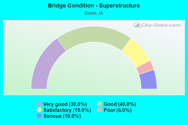 Bridge Condition - Superstructure