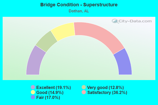 Bridge Condition - Superstructure