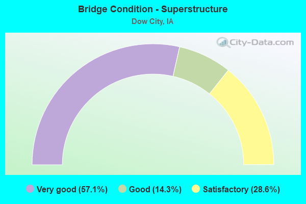 Bridge Condition - Superstructure