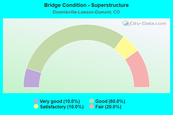 Bridge Condition - Superstructure