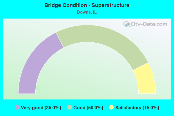 Bridge Condition - Superstructure