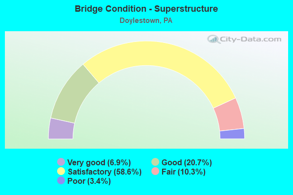 Bridge Condition - Superstructure