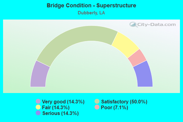 Bridge Condition - Superstructure