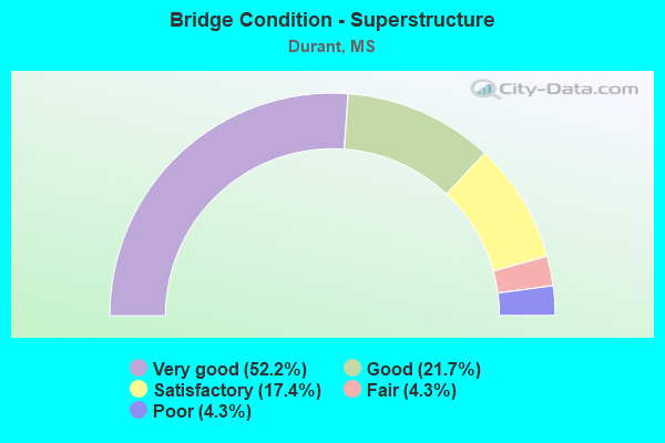 Bridge Condition - Superstructure