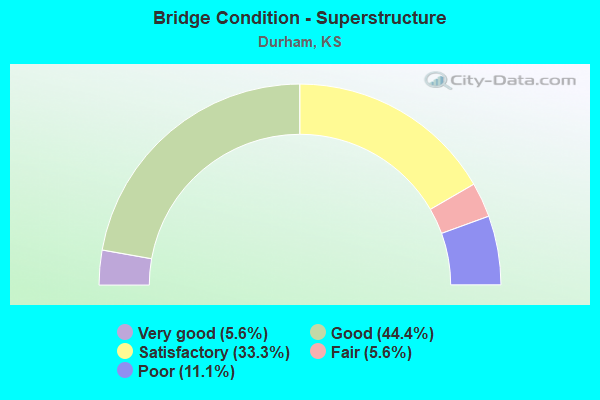 Bridge Condition - Superstructure