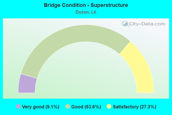 Bridge Condition - Superstructure