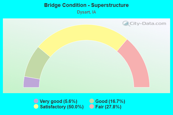 Bridge Condition - Superstructure