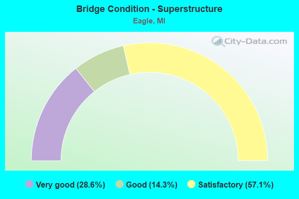 Bridge Condition - Superstructure