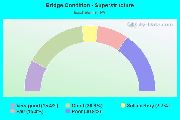 Bridge Condition - Superstructure