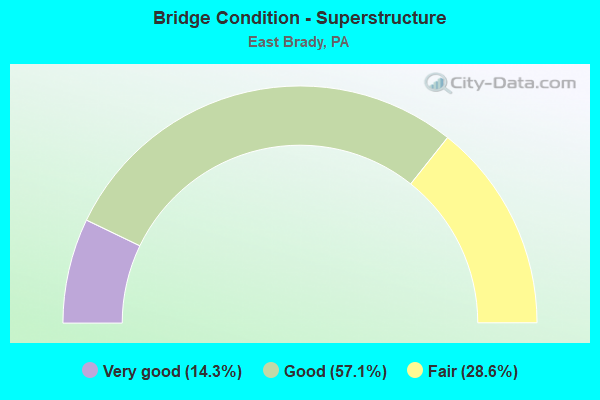 Bridge Condition - Superstructure