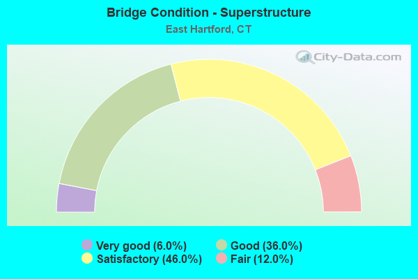 Bridge Condition - Superstructure