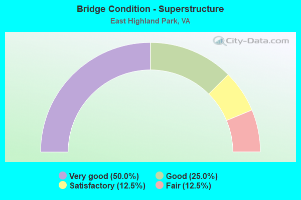 Bridge Condition - Superstructure