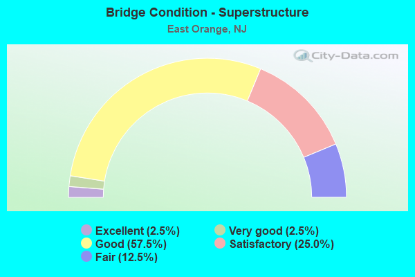 Bridge Condition - Superstructure