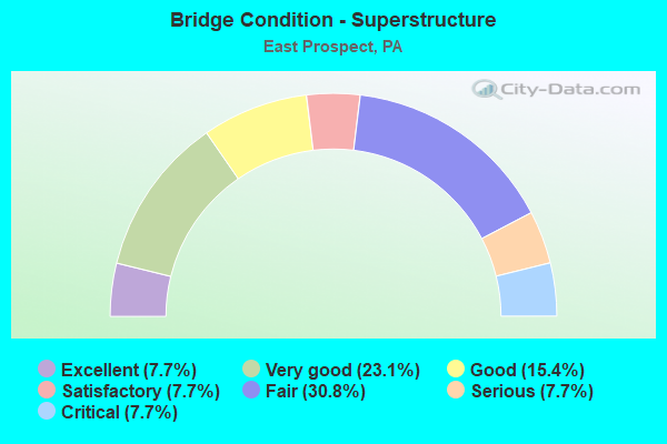 Bridge Condition - Superstructure