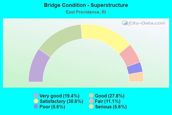 Bridge Condition - Superstructure