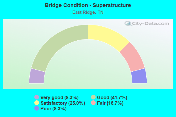 Bridge Condition - Superstructure