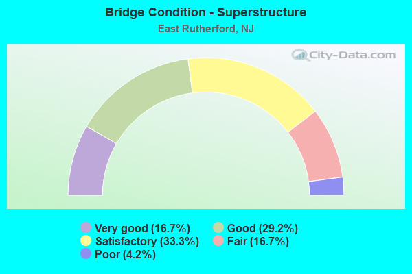 Bridge Condition - Superstructure