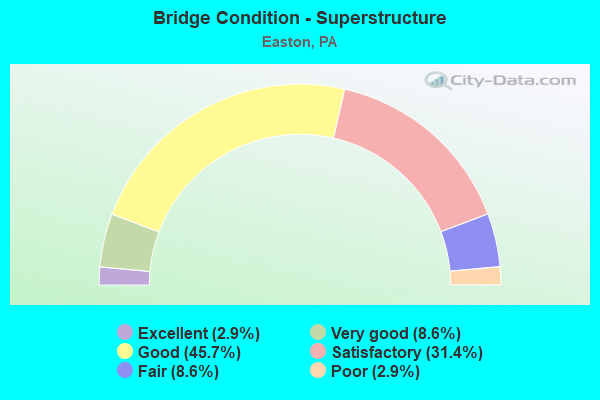 Bridge Condition - Superstructure