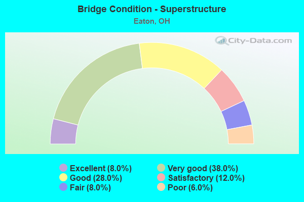 Bridge Condition - Superstructure