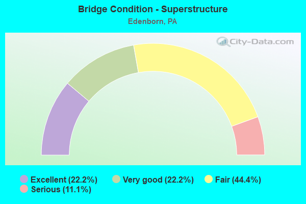 Bridge Condition - Superstructure