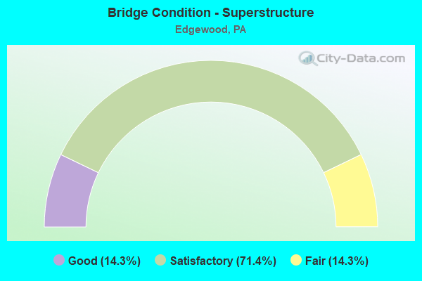 Bridge Condition - Superstructure