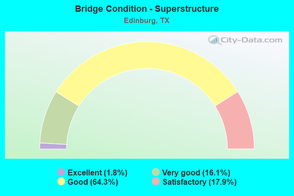 Bridge Condition - Superstructure