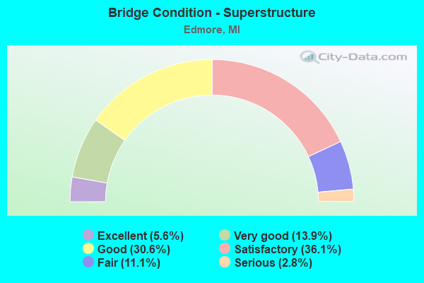 Bridge Condition - Superstructure