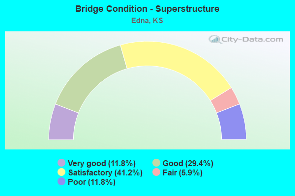 Bridge Condition - Superstructure