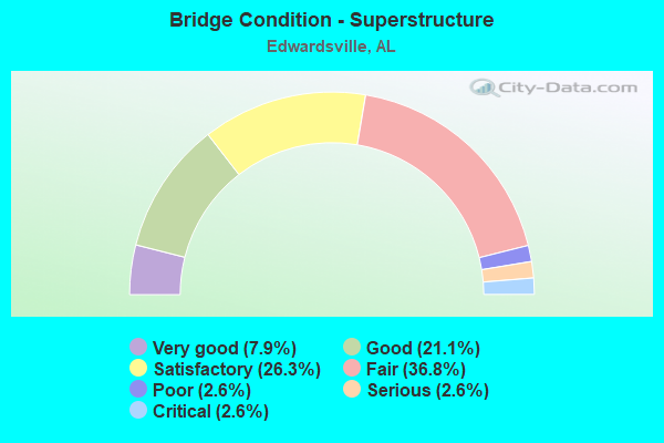 Bridge Condition - Superstructure