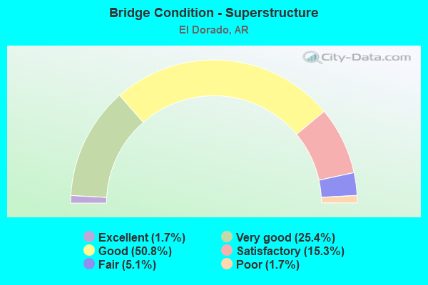 Bridge Condition - Superstructure