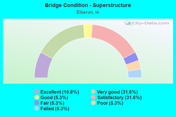 Bridge Condition - Superstructure