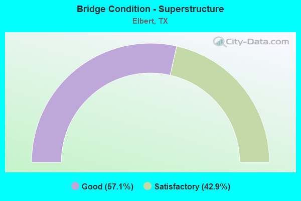 Bridge Condition - Superstructure