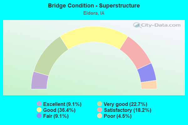 Bridge Condition - Superstructure