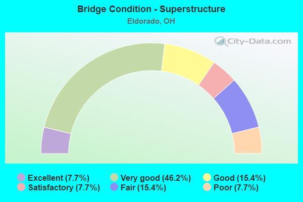 Bridge Condition - Superstructure