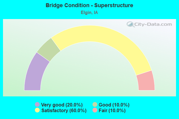 Bridge Condition - Superstructure