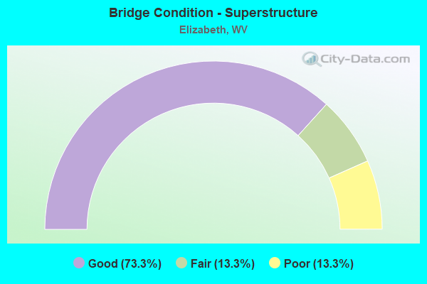 Bridge Condition - Superstructure