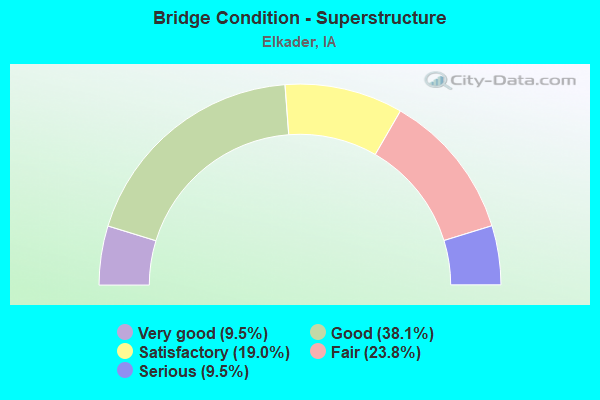 Bridge Condition - Superstructure