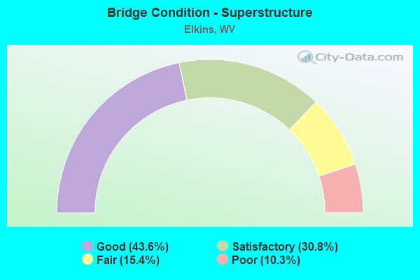 Bridge Condition - Superstructure