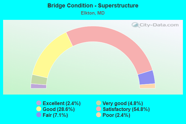 Bridge Condition - Superstructure